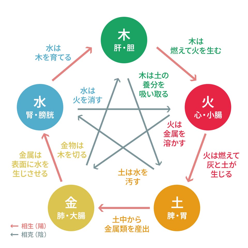 陰陽五行説