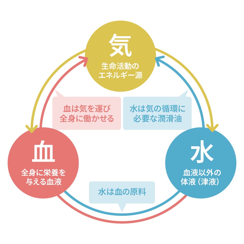 気・血・水の調和